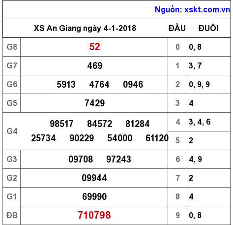 XSAG ngày 4-1-2018 XSAG ngày 4-1-2018