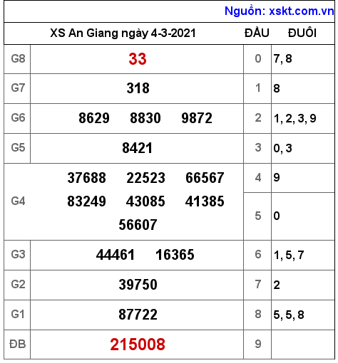 XSAG ngày 4-3-2021 XSAG ngày 4-3-2021