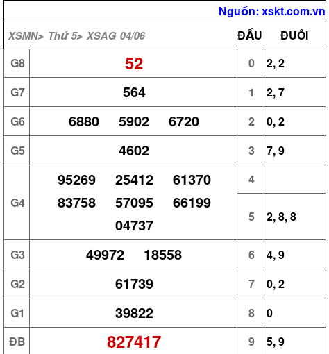 XSAG ngày 4-6-2026 XSAG ngày 4-6-2026