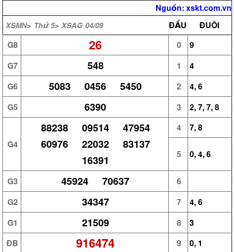 XSAG ngày 4-9-2025