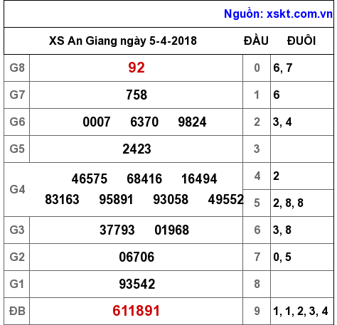 XSAG ngày 5-4-2018 XSAG ngày 5-4-2018