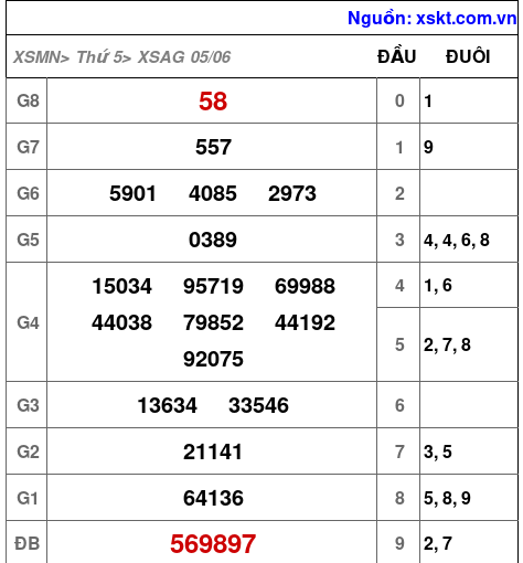 Kết quả XSAG ngày 5-6-2025