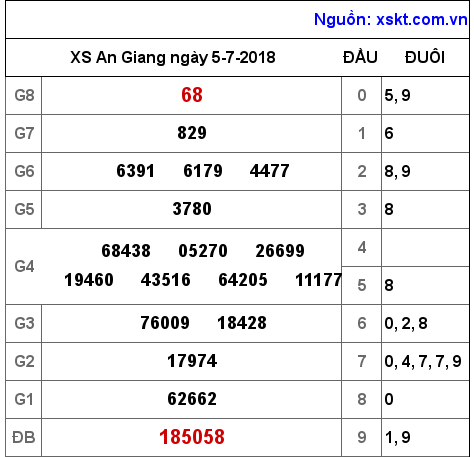 XSAG ngày 5-7-2018