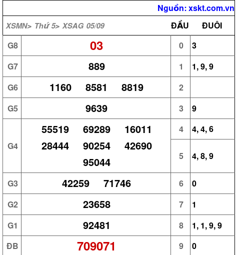 XSAG ngày 5-9-2024 XSAG ngày 5-9-2024