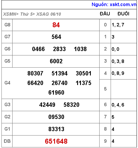 Kết quả XSAG ngày 6-10-2022