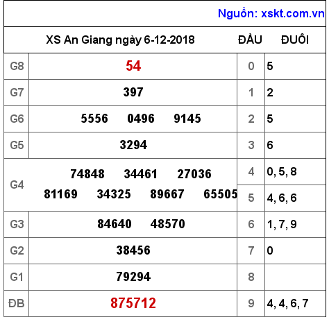 XSAG ngày 6-12-2018
