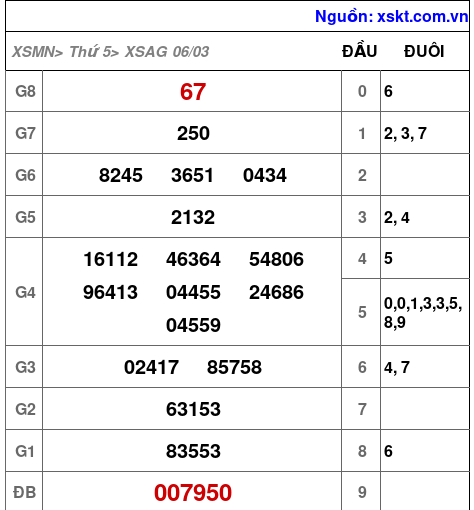 XSAG ngày 6-3-2025