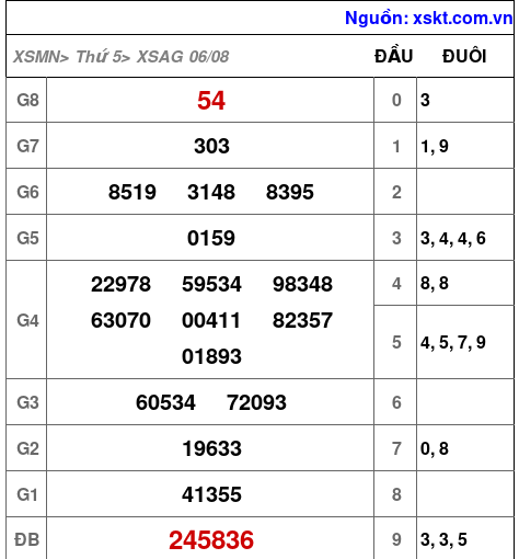 Kết quả XSAG ngày 6-8-2026