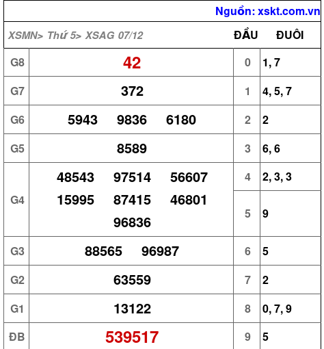 XSAG ngày 7-12-2023 XSAG ngày 7-12-2023