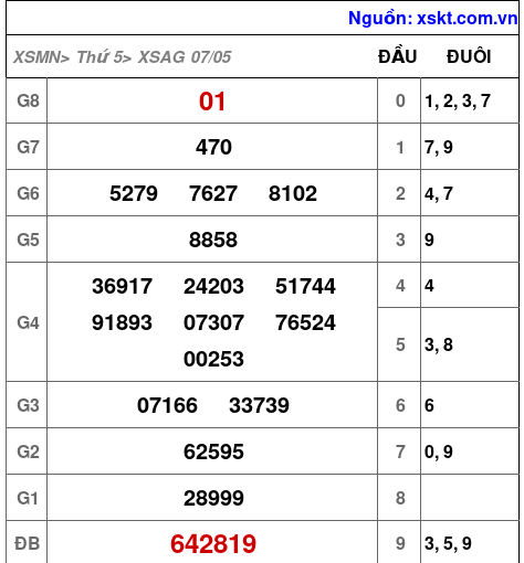 Kết quả XSAG ngày 7-5-2026