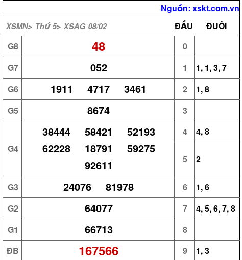 XSAG ngày 8-2-2024 XSAG ngày 8-2-2024