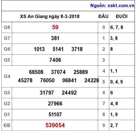 XSAG ngày 8-3-2018