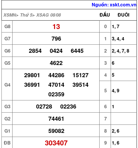 XSAG ngày 8-8-2024 XSAG ngày 8-8-2024