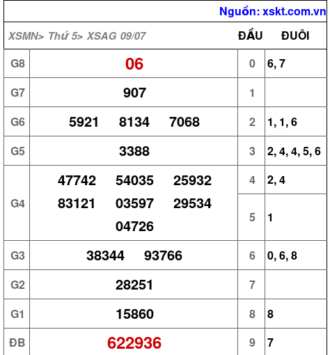 XSAG ngày 9-7-2026 XSAG ngày 9-7-2026