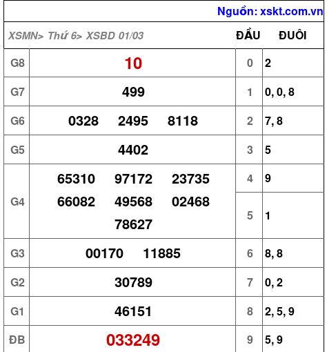 XSBD ngày 1-3-2024 XSBD ngày 1-3-2024