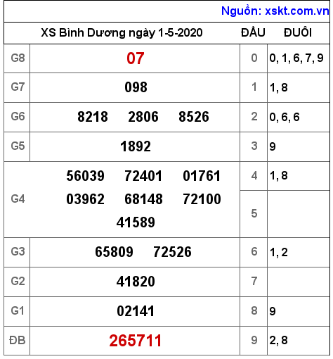 XSBD ngày 1-5-2020 XSBD ngày 1-5-2020