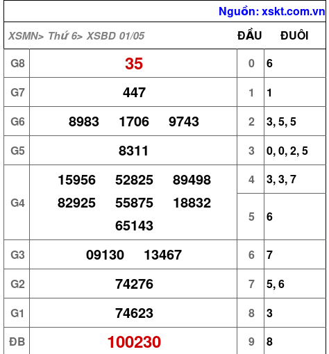 XSBD ngày 1-5-2026 XSBD ngày 1-5-2026