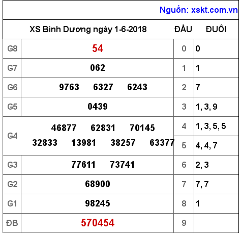 XSBD ngày 1-6-2018
