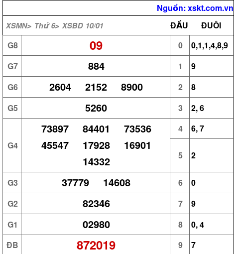 XSBD ngày 10-1-2025 XSBD ngày 10-1-2025