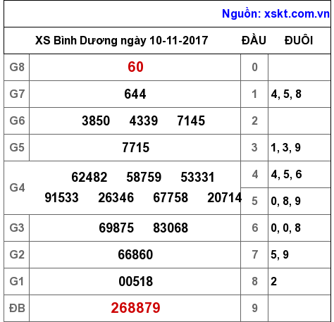 XSBD ngày 10-11-2017 XSBD ngày 10-11-2017