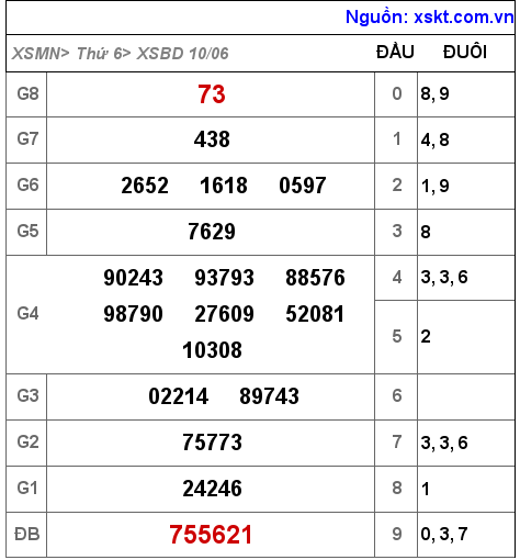 Kết quả XSBD ngày 10-6-2022