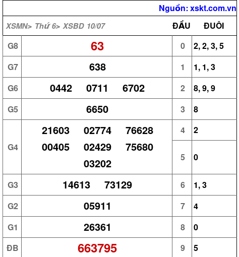 XSBD ngày 10-7-2026 XSBD ngày 10-7-2026