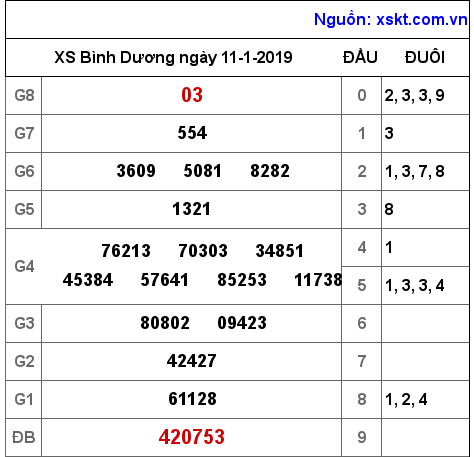 XSBD ngày 11-1-2019 XSBD ngày 11-1-2019