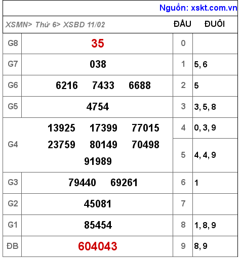 Kết quả XSBD ngày 11-2-2022