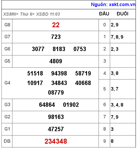 Kết quả XSBD ngày 11-3-2022
