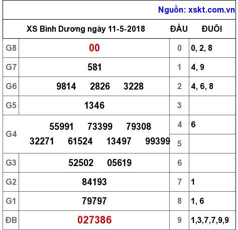 XSBD ngày 11-5-2018