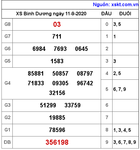 XSBD ngày 11-9-2020 XSBD ngày 11-9-2020