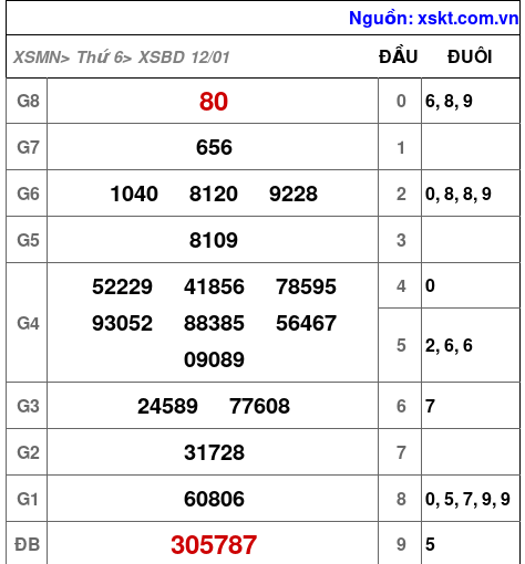 XSBD ngày 12-1-2024 XSBD ngày 12-1-2024