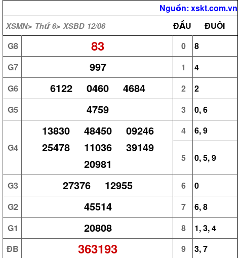 XSBD ngày 12-6-2026 XSBD ngày 12-6-2026