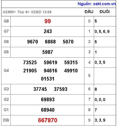 Kết quả XSBD ngày 12-8-2022