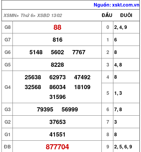 XSBD ngày 13-2-2026 XSBD ngày 13-2-2026