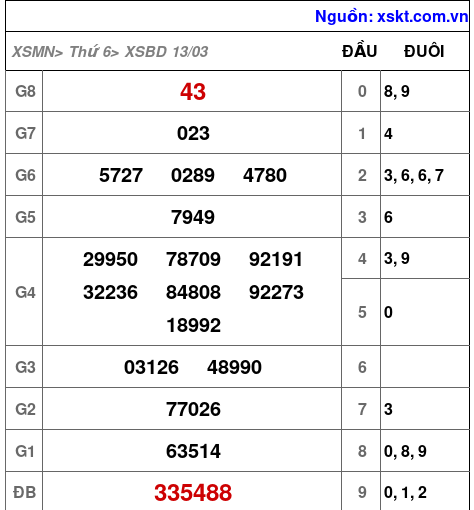 XSBD ngày 13-3-2026 XSBD ngày 13-3-2026