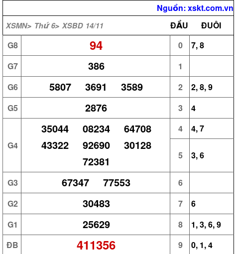 XSBD ngày 14-11-2025 XSBD ngày 14-11-2025