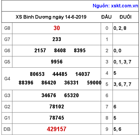 XSBD ngày 14-6-2019 XSBD ngày 14-6-2019