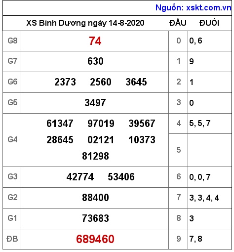 XSBD ngày 14-8-2020 XSBD ngày 14-8-2020