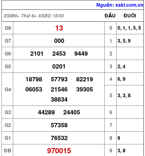 XSBD ngày 15-3-2024 XSBD ngày 15-3-2024