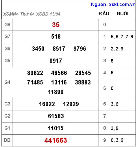 Kết quả XSBD ngày 15-4-2022