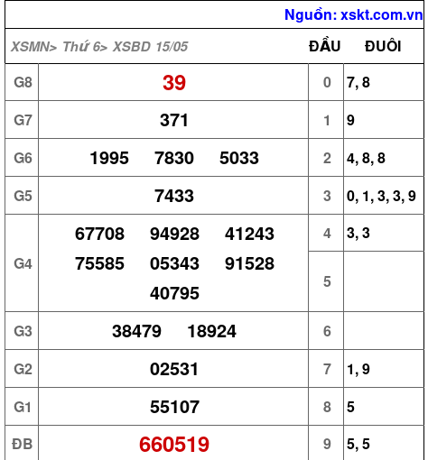 XSBD ngày 15-5-2026 XSBD ngày 15-5-2026