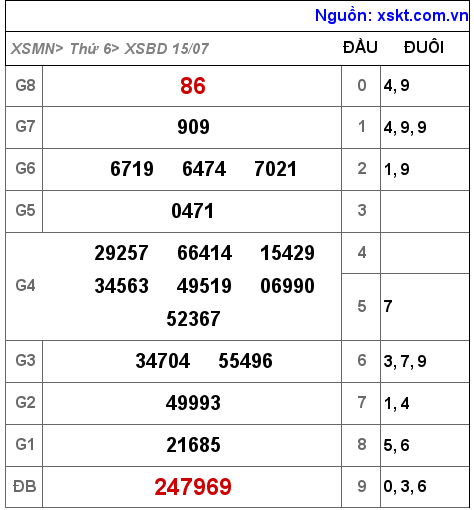 Kết quả XSBD ngày 15-7-2022