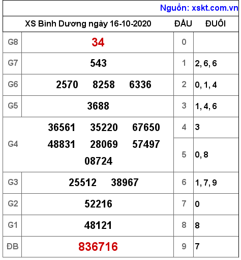 XSBD ngày 16-10-2020 XSBD ngày 16-10-2020