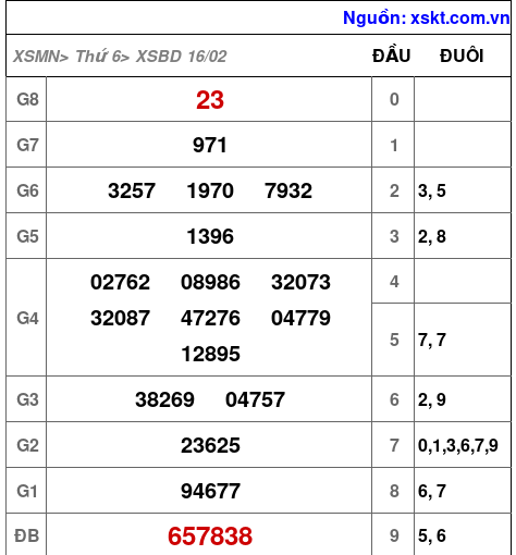 XSBD ngày 16-2-2024 XSBD ngày 16-2-2024