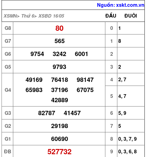 Kết quả XSBD ngày 16-5-2025