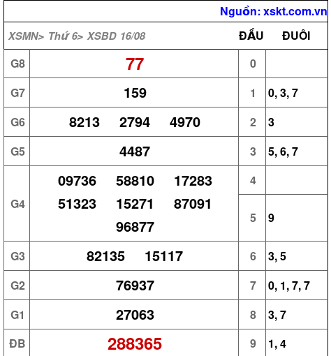 XSBD ngày 16-8-2024 XSBD ngày 16-8-2024