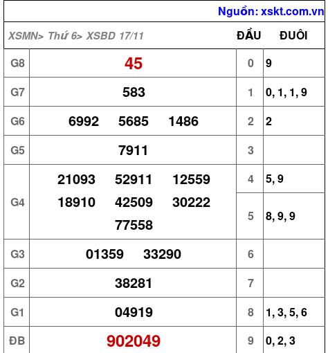 XSBD ngày 17-11-2023 XSBD ngày 17-11-2023
