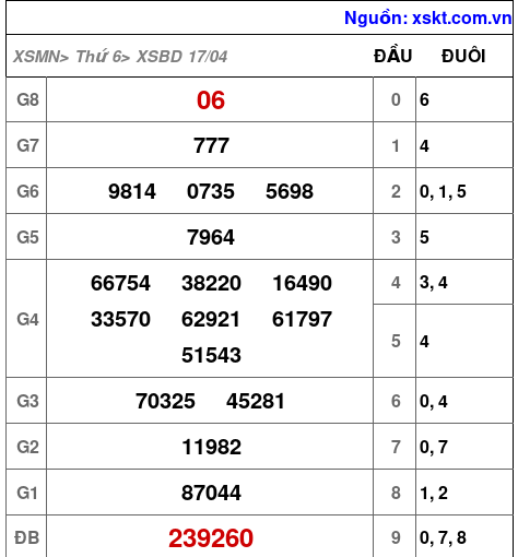 XSBD ngày 17-4-2026 XSBD ngày 17-4-2026