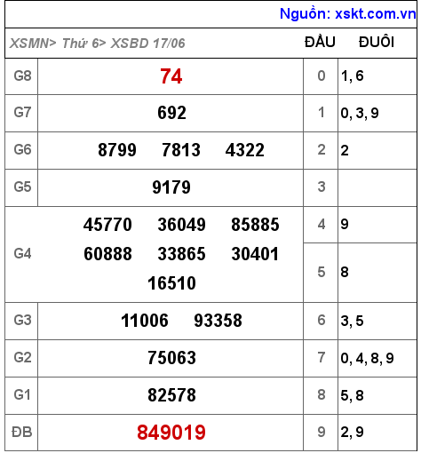 Kết quả XSBD ngày 17-6-2022